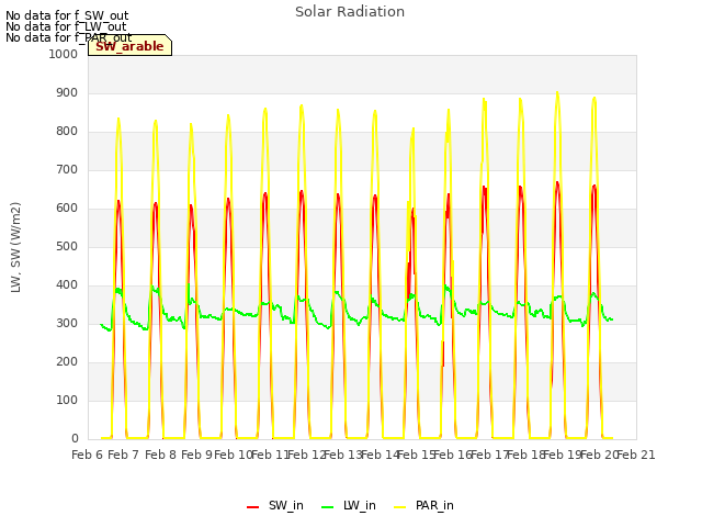 plot of Solar Radiation