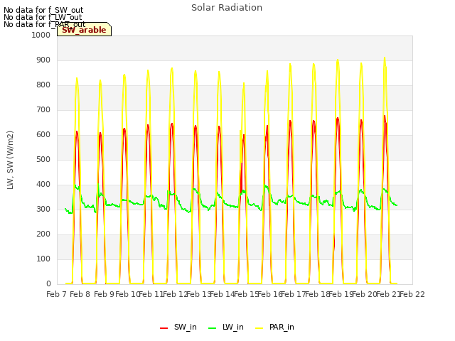 plot of Solar Radiation