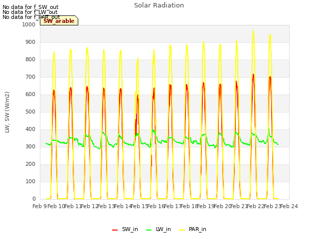 plot of Solar Radiation