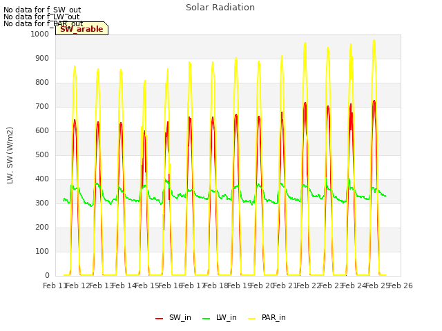 plot of Solar Radiation