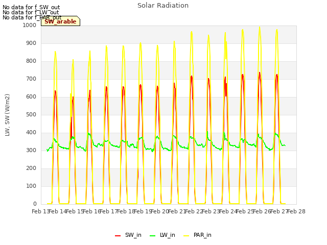 plot of Solar Radiation