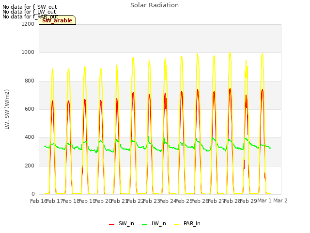 plot of Solar Radiation