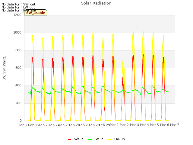 plot of Solar Radiation