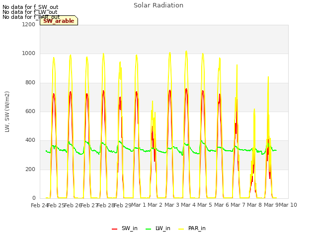 plot of Solar Radiation