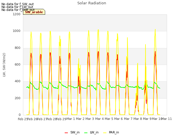 plot of Solar Radiation