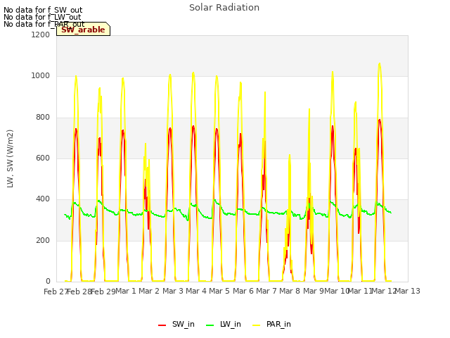 plot of Solar Radiation