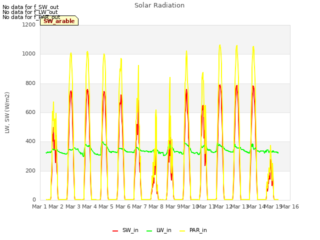 plot of Solar Radiation