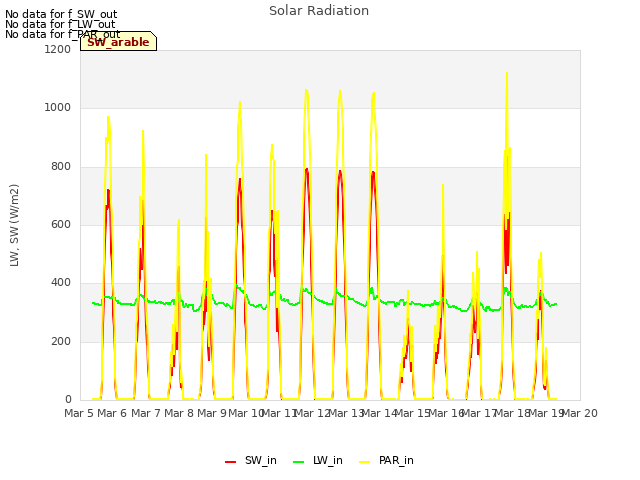 plot of Solar Radiation