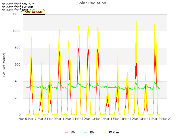 plot of Solar Radiation