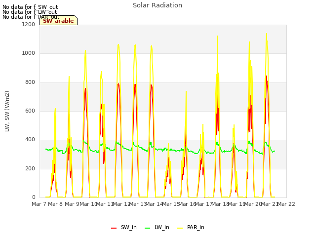 plot of Solar Radiation