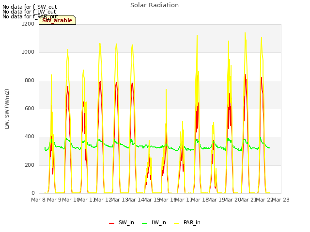 plot of Solar Radiation