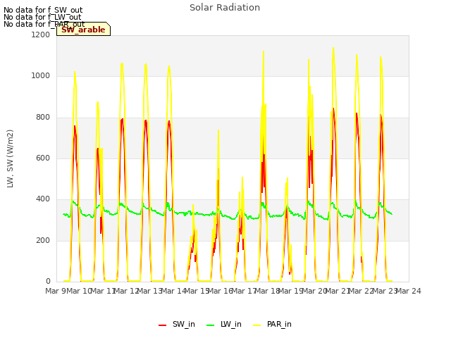 plot of Solar Radiation