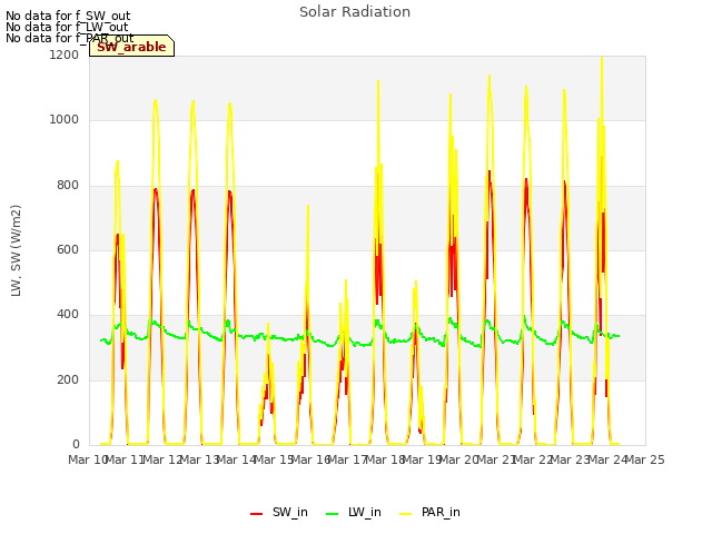 plot of Solar Radiation