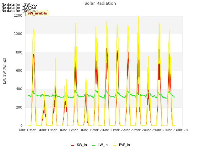 plot of Solar Radiation