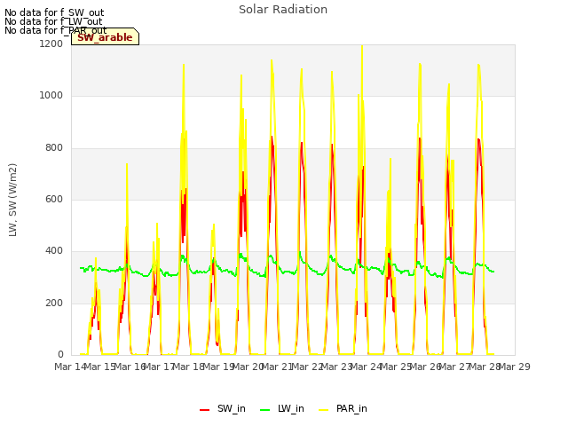 plot of Solar Radiation