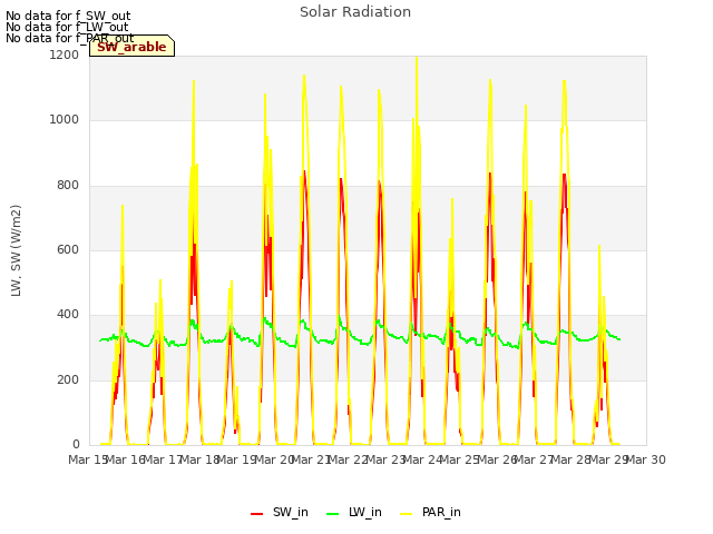 plot of Solar Radiation