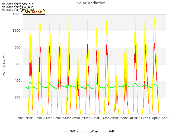 plot of Solar Radiation