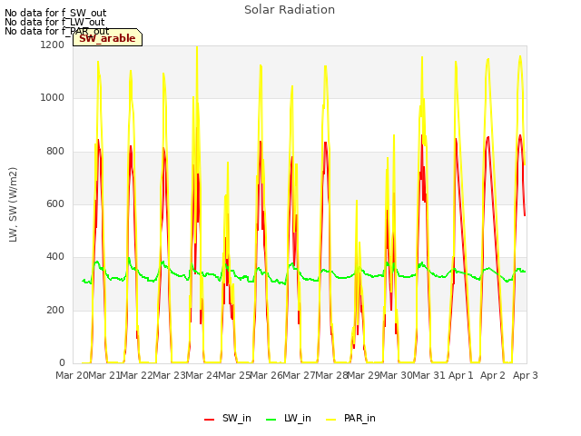 plot of Solar Radiation