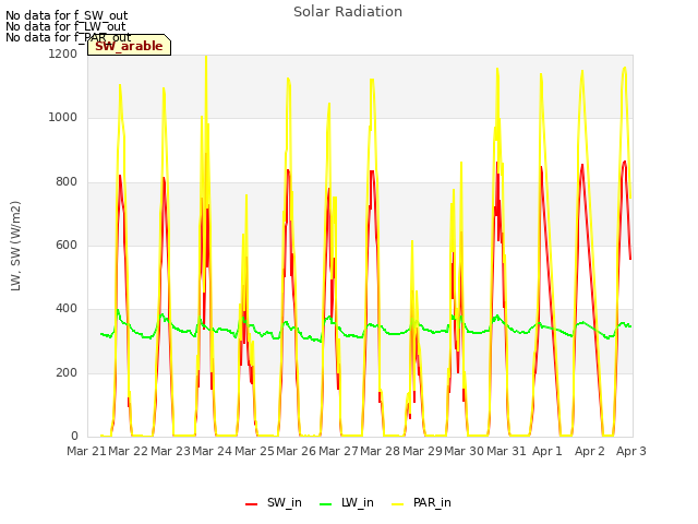 plot of Solar Radiation