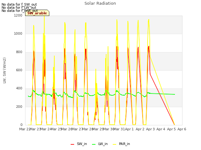 plot of Solar Radiation