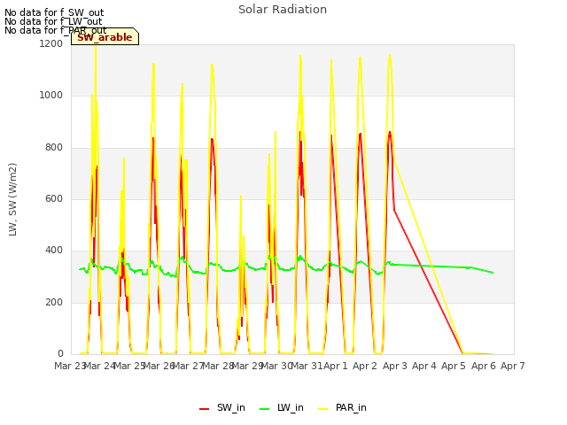 plot of Solar Radiation