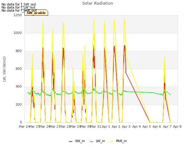 plot of Solar Radiation