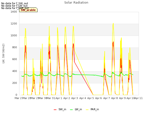 plot of Solar Radiation