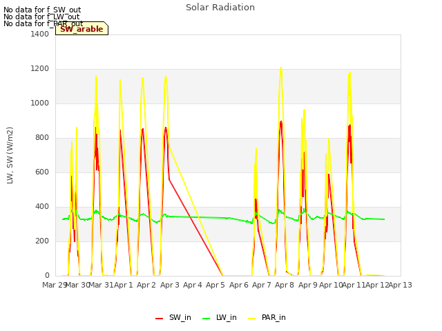 plot of Solar Radiation