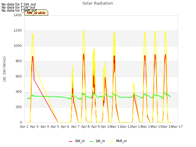 plot of Solar Radiation