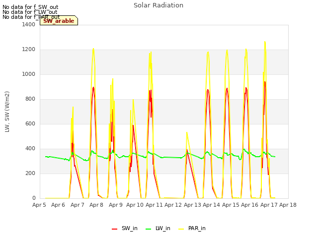 plot of Solar Radiation