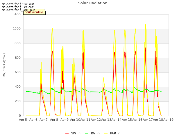 plot of Solar Radiation