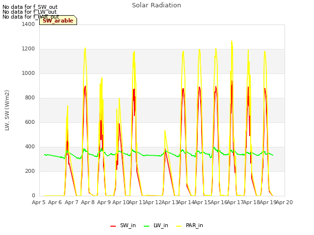 plot of Solar Radiation