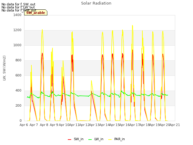 plot of Solar Radiation