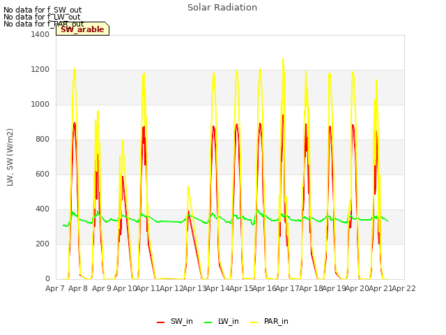 plot of Solar Radiation