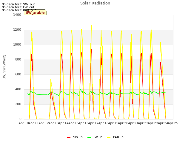 plot of Solar Radiation