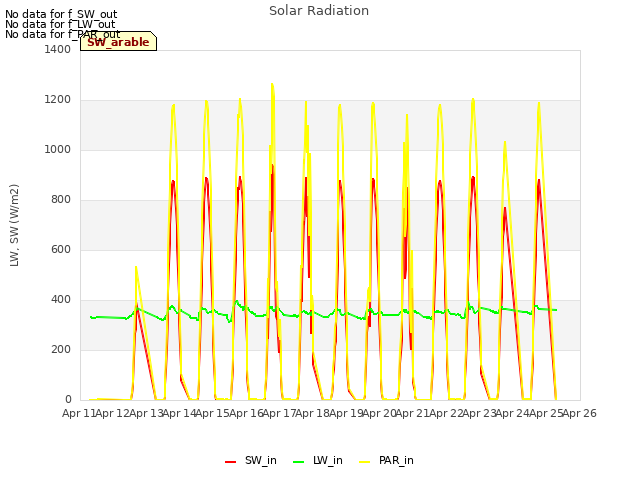 plot of Solar Radiation