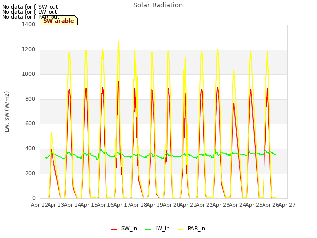 plot of Solar Radiation