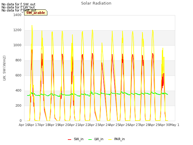 plot of Solar Radiation