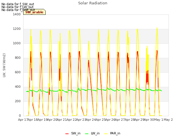 plot of Solar Radiation