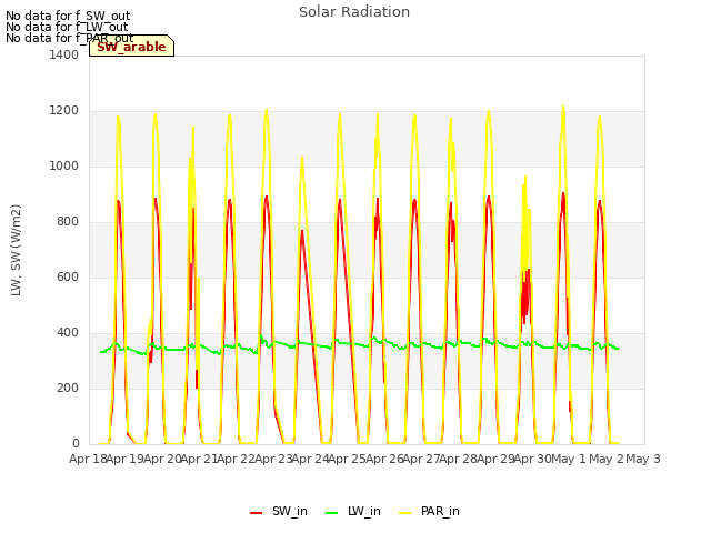 plot of Solar Radiation