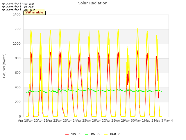 plot of Solar Radiation