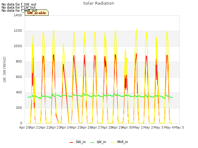 plot of Solar Radiation