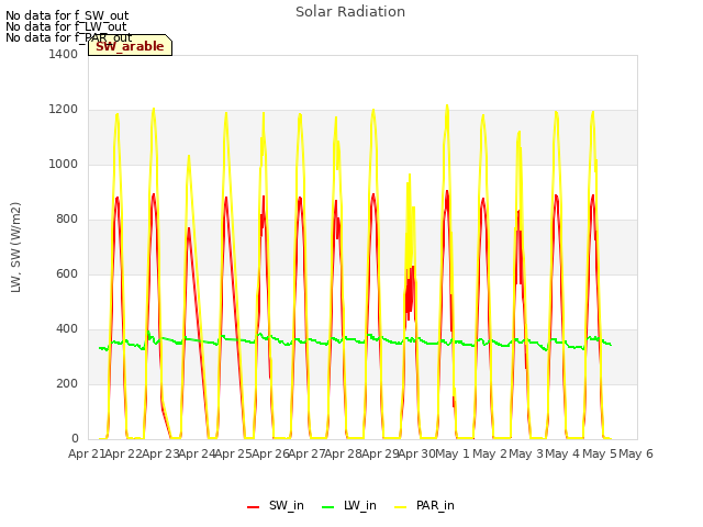 plot of Solar Radiation