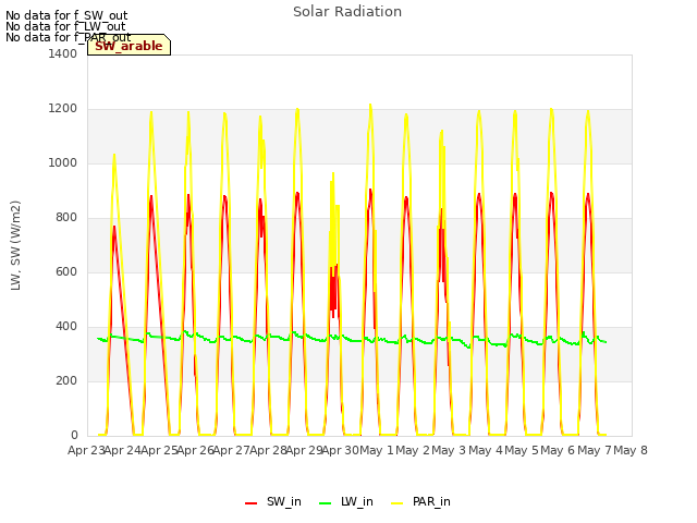 plot of Solar Radiation