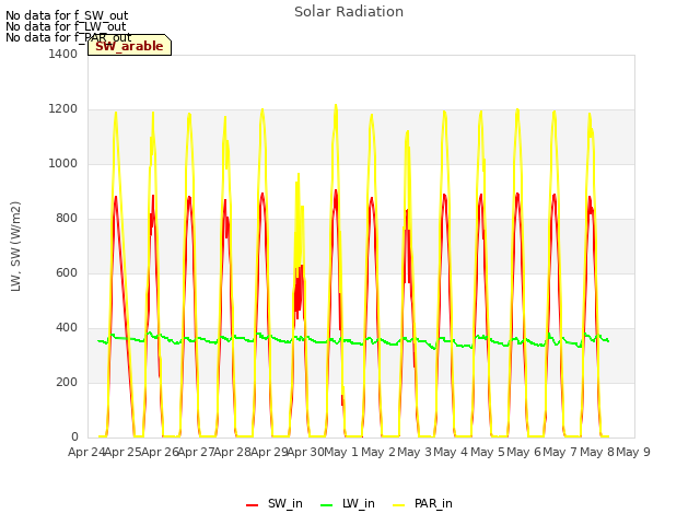 plot of Solar Radiation