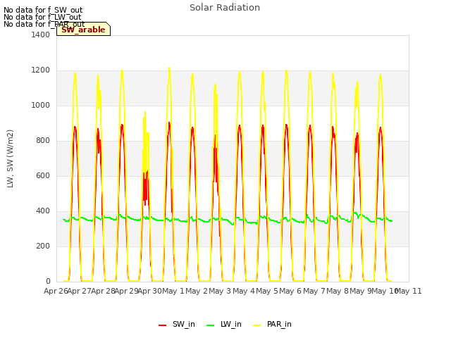 plot of Solar Radiation