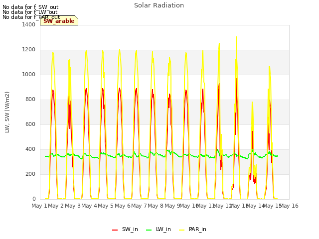 plot of Solar Radiation