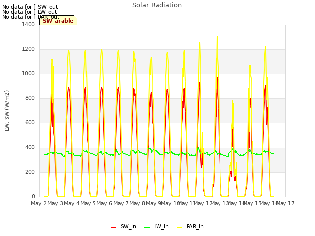 plot of Solar Radiation