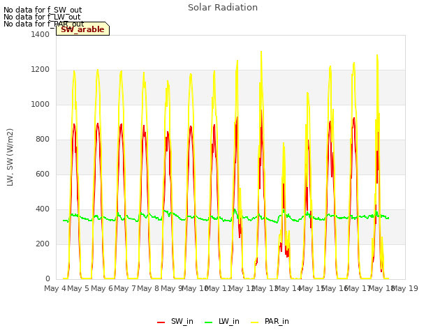 plot of Solar Radiation