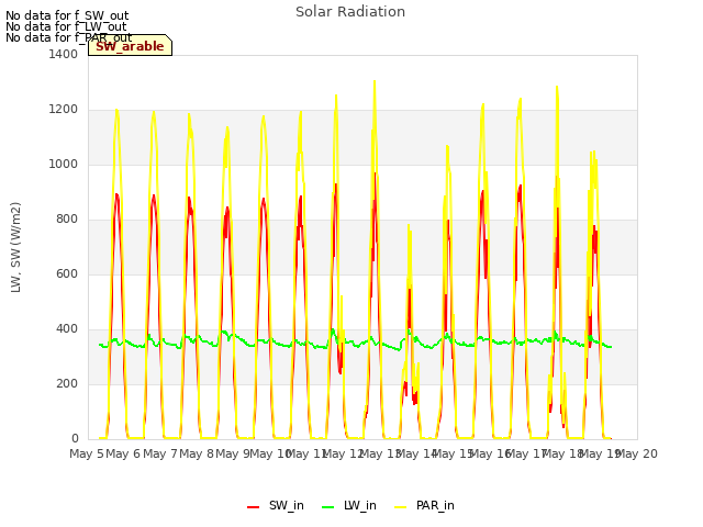 plot of Solar Radiation